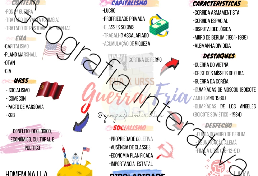 Mapa Mental Guerra Fria