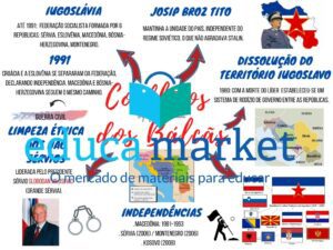 Mapa Mental Balcãs