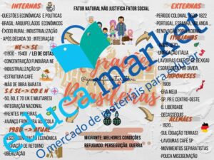Mapa Mental Migrações Brasileiras