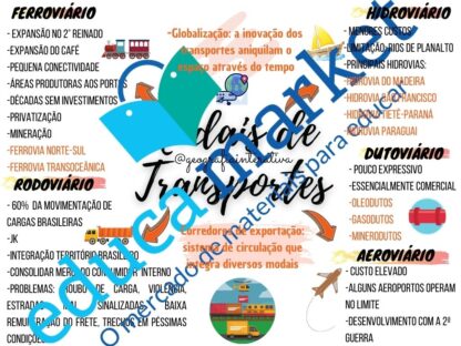 Mapa Mental Modais de Transporte