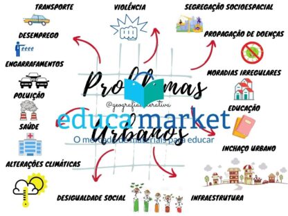 Mapa Mental Problemas Urbanos