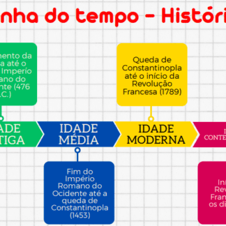 Linha do tempo - divisão da História em períodos