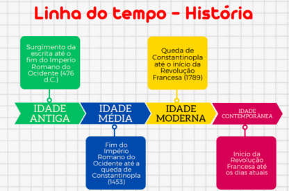 Linha do tempo - divisão da História em períodos