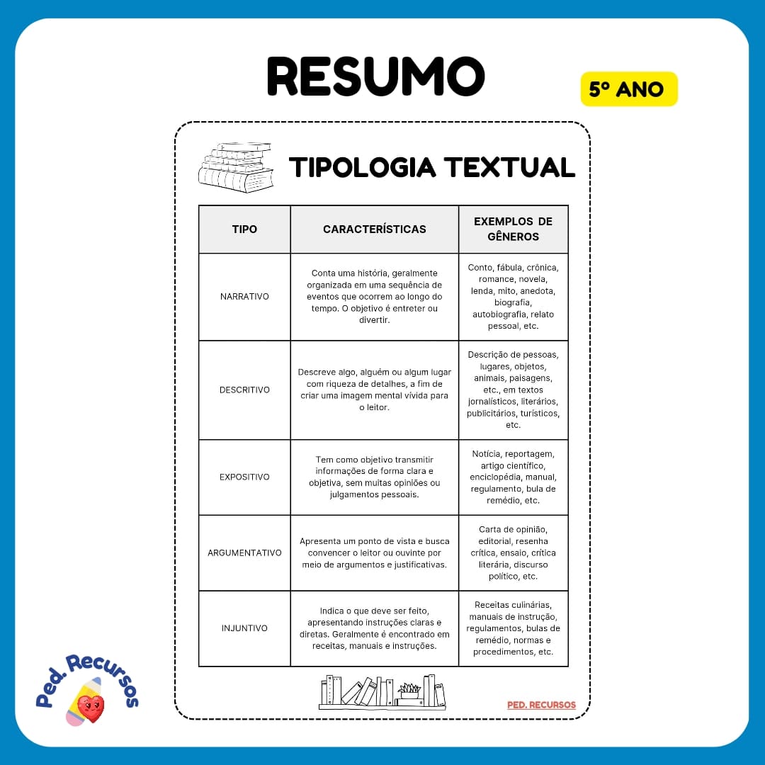 Resumo tipos textuais.