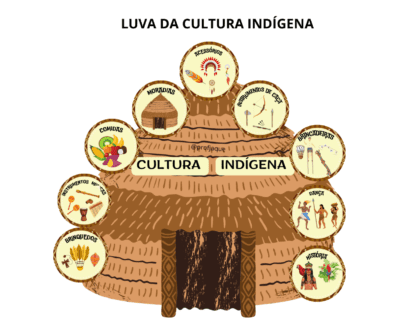 Luva: Cultura indígena