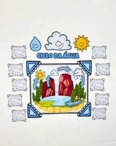 Painel Ciclo da Água