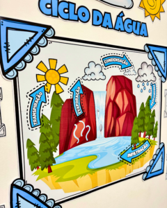 Painel Ciclo da Água