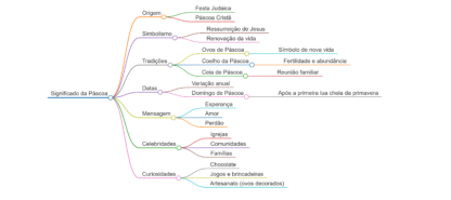 Mapa Mental