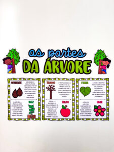 Painel As Partes da Árvore
